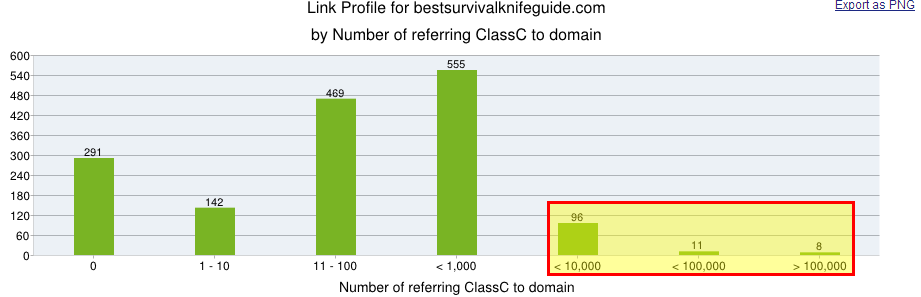 Тем не менее, небольшое количество ClassC Networks отправляет большое количество ссылок