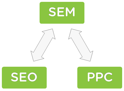 Иллюстрация из: Geekcamp - Определение SEO PPC и SEM